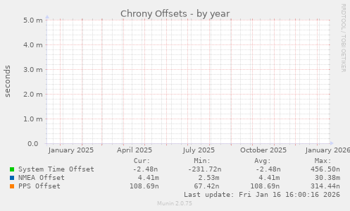 Chrony Offsets