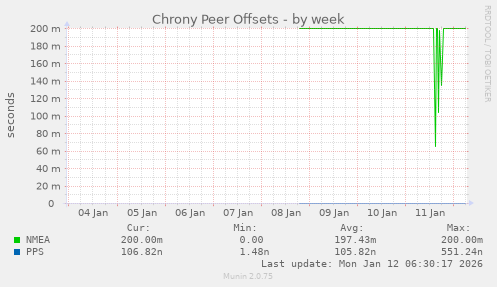 Chrony Peer Offsets