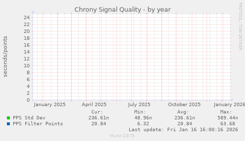 Chrony Signal Quality
