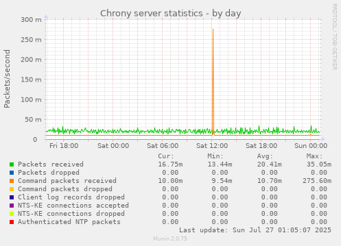 daily graph