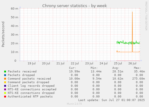 weekly graph