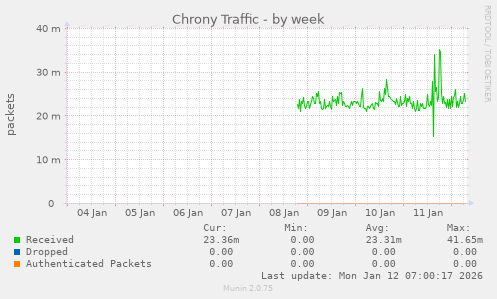 Chrony Traffic