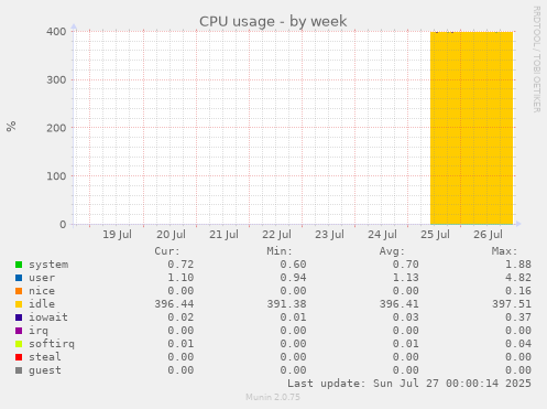weekly graph