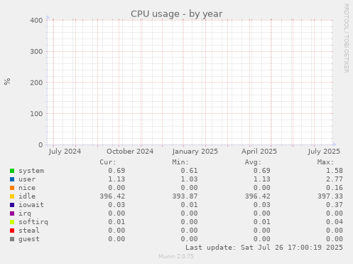 yearly graph