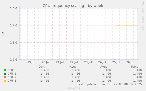 weekly graph