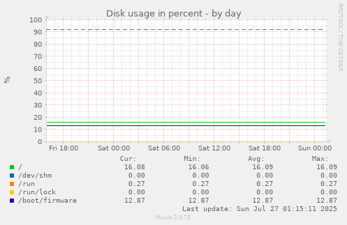 daily graph