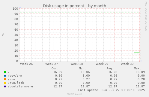 monthly graph