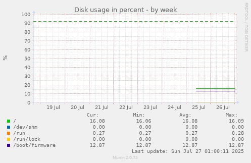 weekly graph