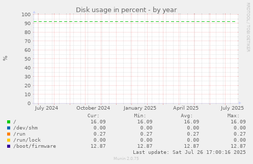 yearly graph