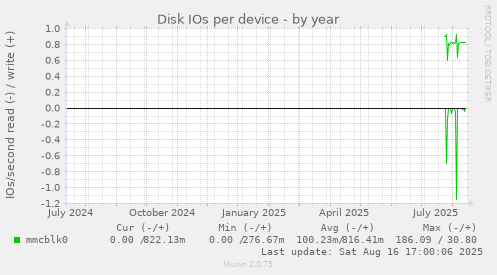 Disk IOs per device