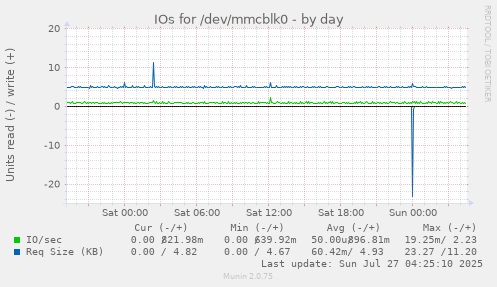 daily graph