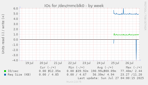 weekly graph