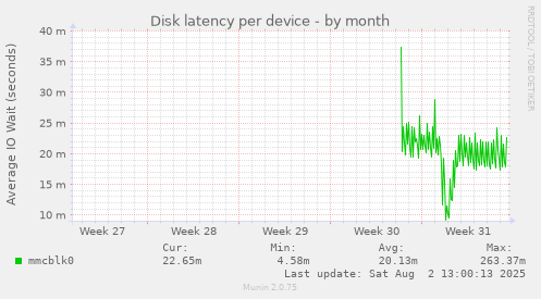 Disk latency per device