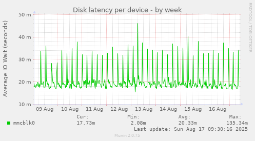 Disk latency per device