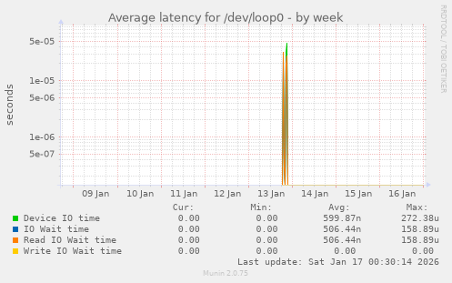Average latency for /dev/loop0