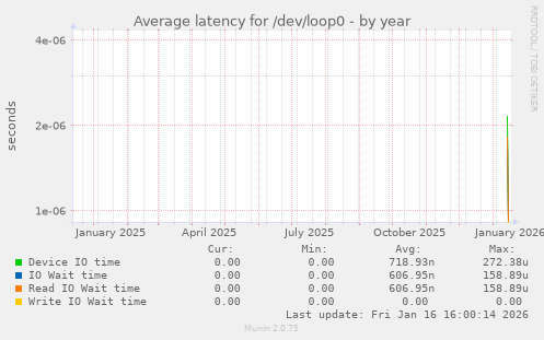Average latency for /dev/loop0
