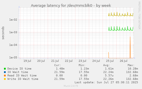 weekly graph