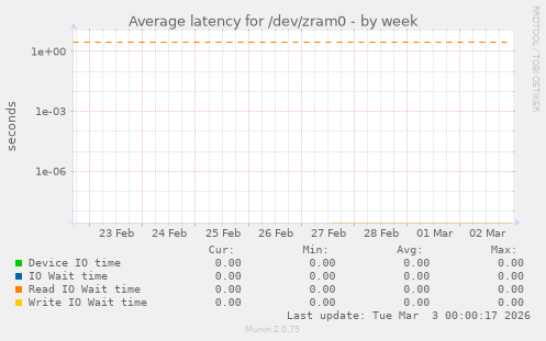 Average latency for /dev/zram0