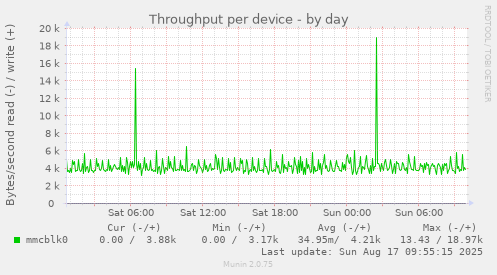 Throughput per device