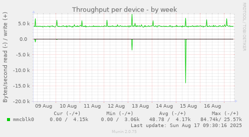 Throughput per device