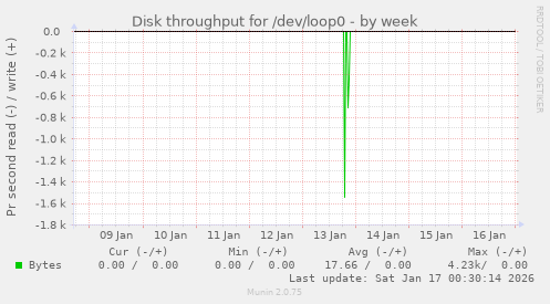 Disk throughput for /dev/loop0
