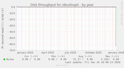 Disk throughput for /dev/loop0