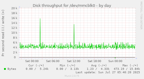 daily graph
