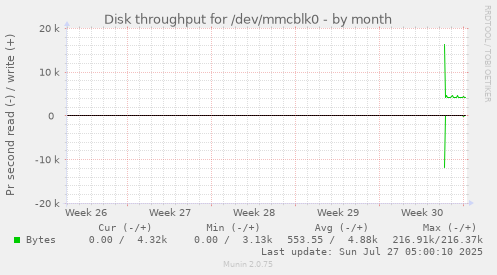 monthly graph