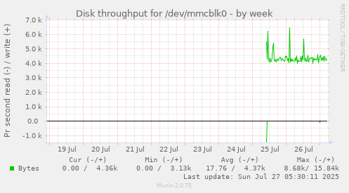 weekly graph