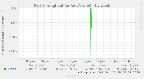 Disk throughput for /dev/zram0