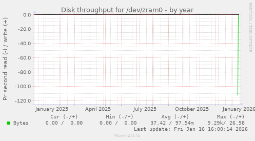 Disk throughput for /dev/zram0