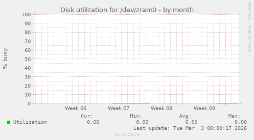 Disk utilization for /dev/zram0