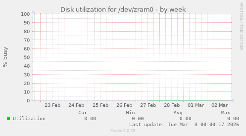 Disk utilization for /dev/zram0