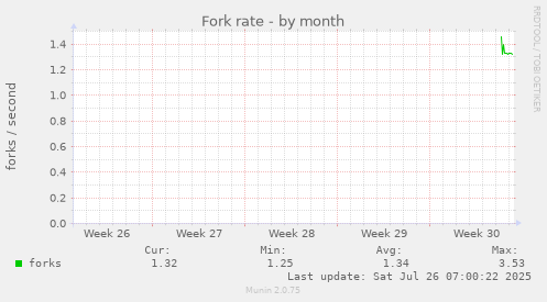 Fork rate