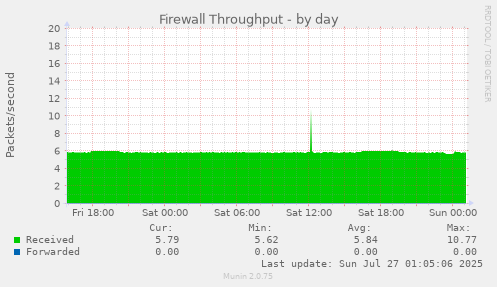 daily graph