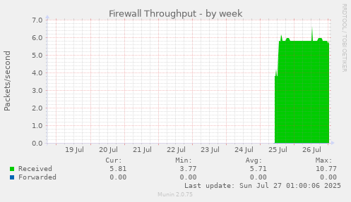 weekly graph