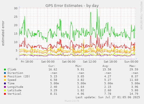 daily graph