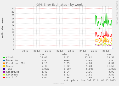 weekly graph