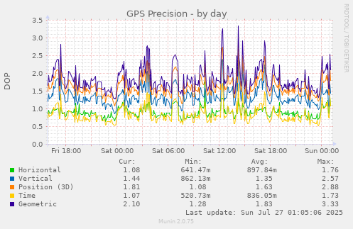 daily graph