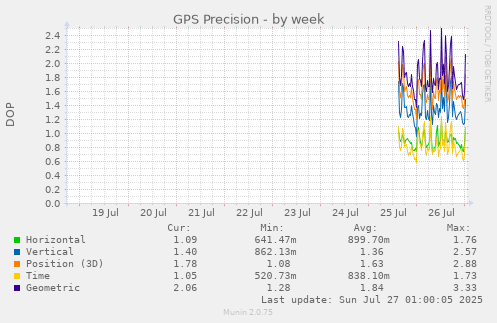 weekly graph