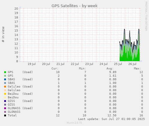 weekly graph