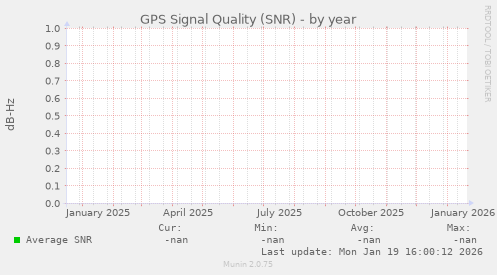 GPS Signal Quality (SNR)
