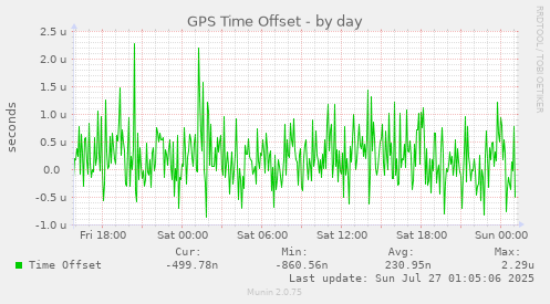 daily graph