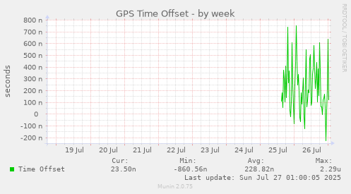 weekly graph