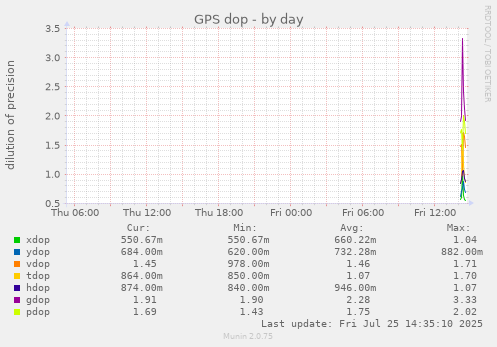 daily graph