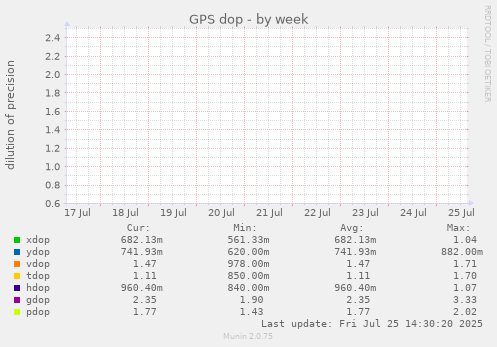 weekly graph