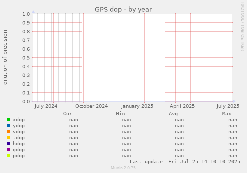 GPS dop