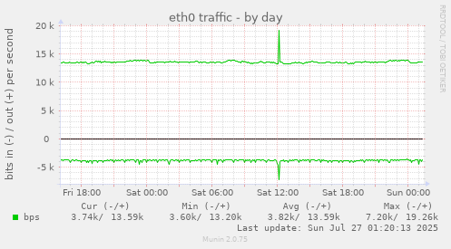 daily graph