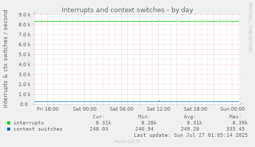 daily graph