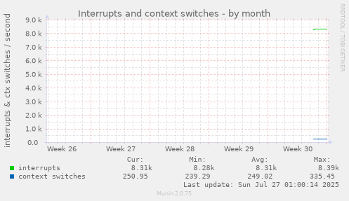 monthly graph